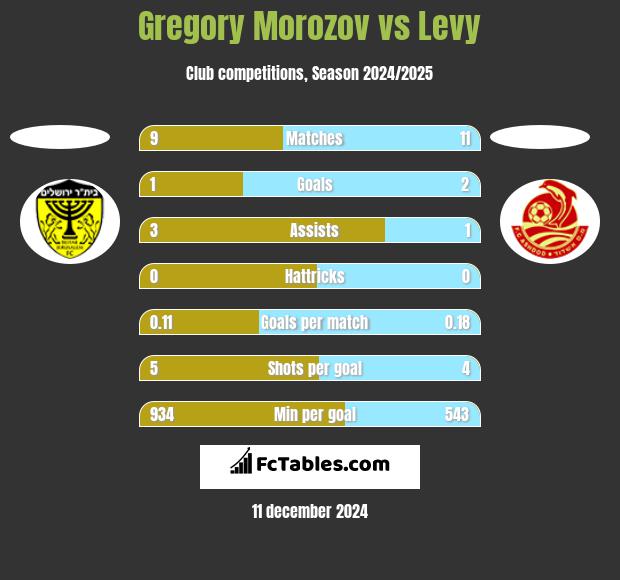 Gregory Morozov vs Levy h2h player stats