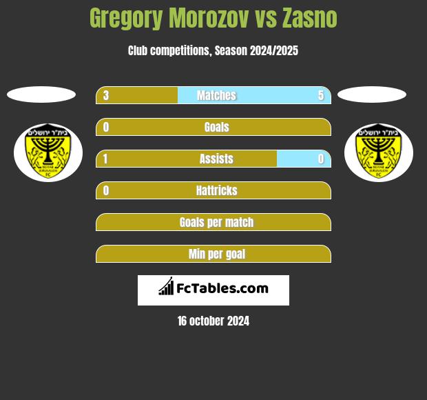 Gregory Morozov vs Zasno h2h player stats