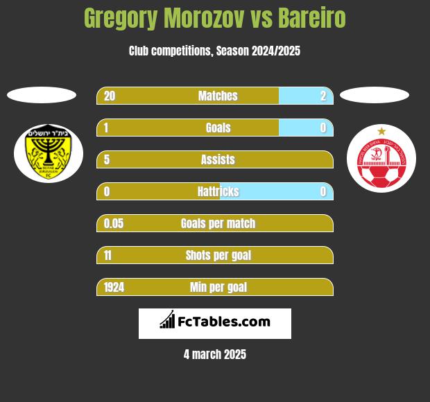 Gregory Morozov vs Bareiro h2h player stats