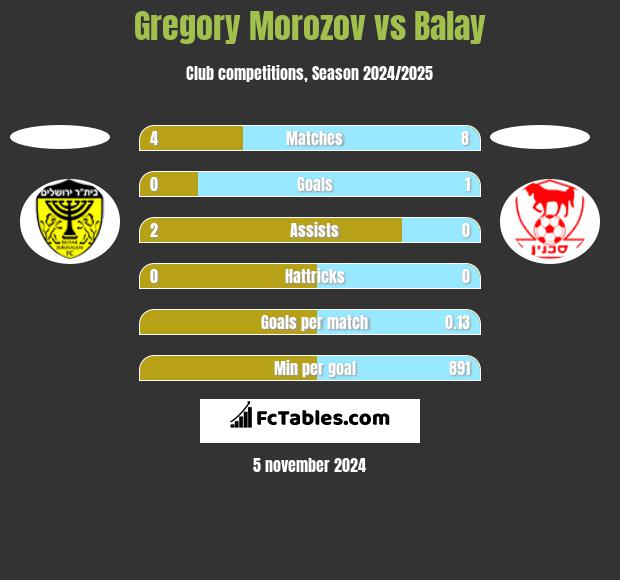 Gregory Morozov vs Balay h2h player stats