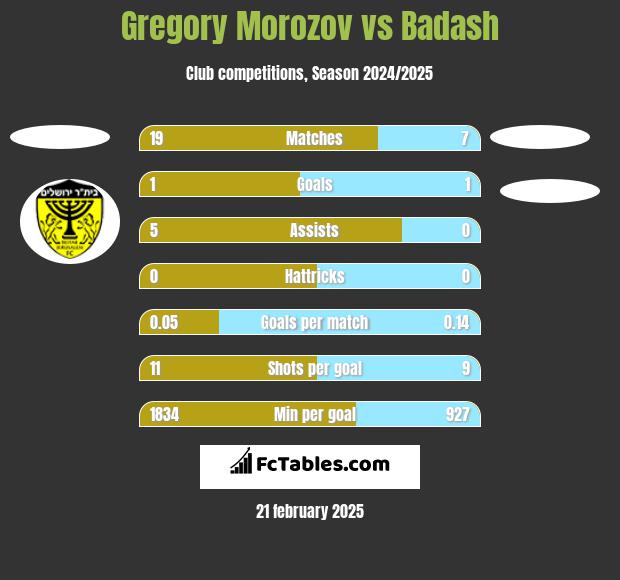 Gregory Morozov vs Badash h2h player stats