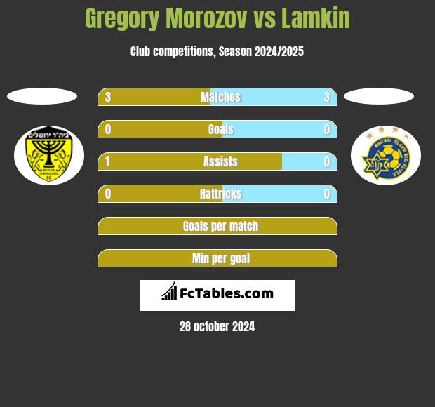 Gregory Morozov vs Lamkin h2h player stats