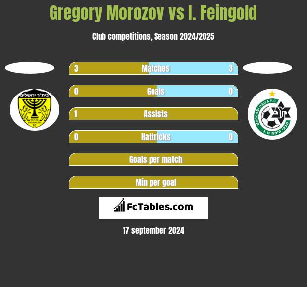 Gregory Morozov vs I. Feingold h2h player stats