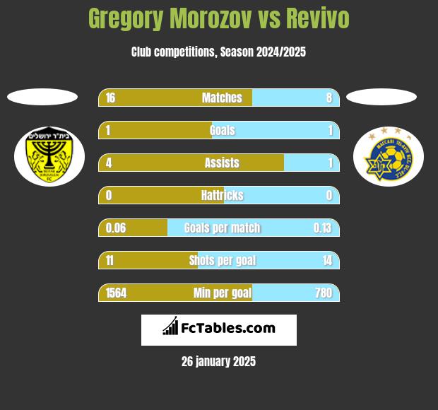 Gregory Morozov vs Revivo h2h player stats