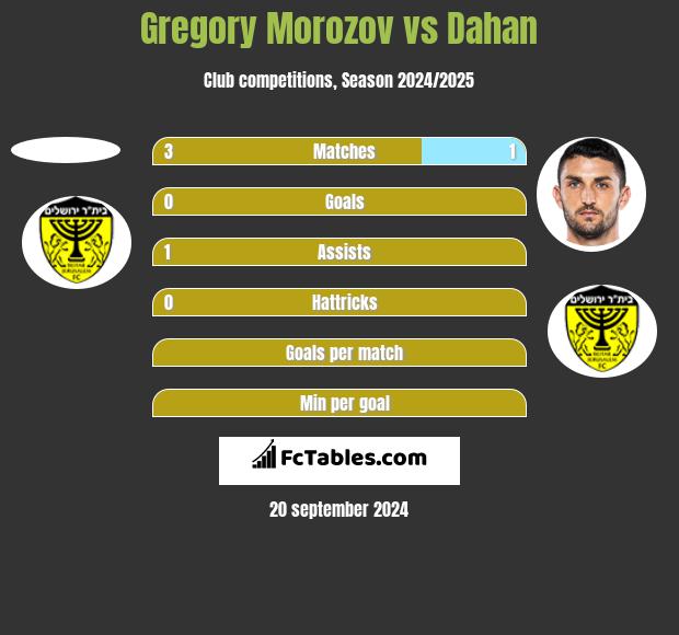 Gregory Morozov vs Dahan h2h player stats