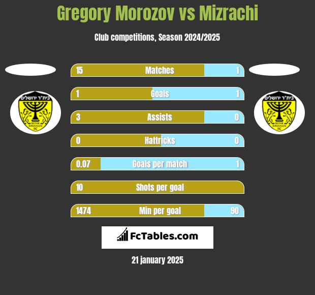 Gregory Morozov vs Mizrachi h2h player stats