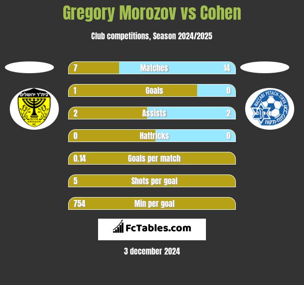 Gregory Morozov vs Cohen h2h player stats