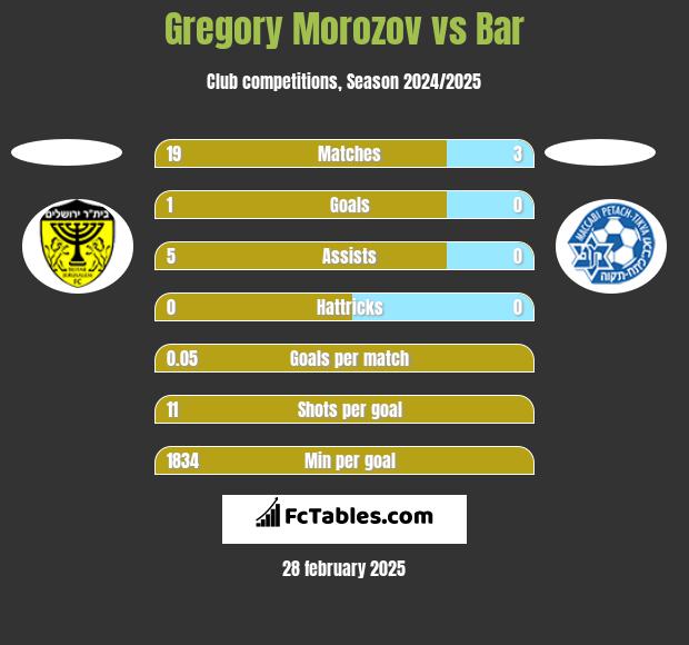 Gregory Morozov vs Bar h2h player stats