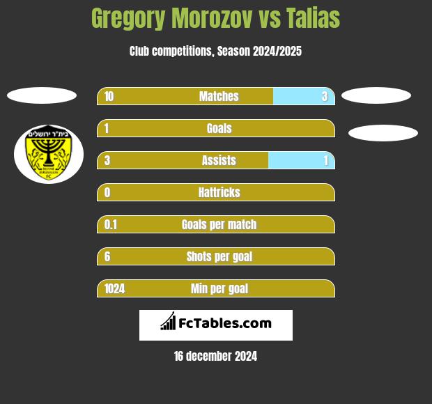 Gregory Morozov vs Talias h2h player stats