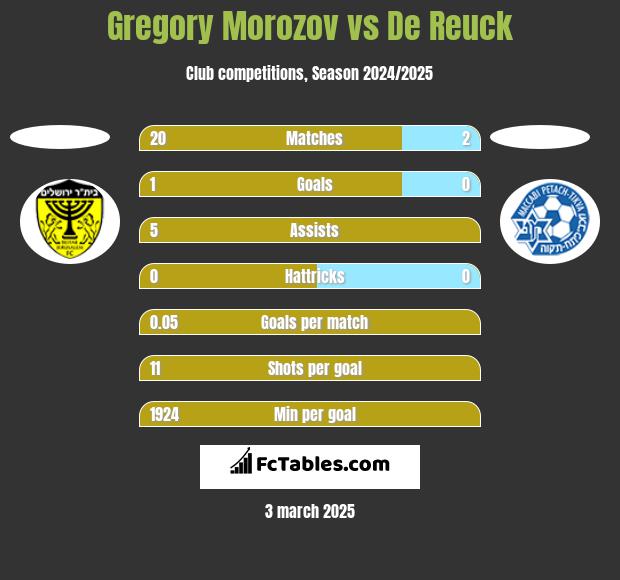 Gregory Morozov vs De Reuck h2h player stats