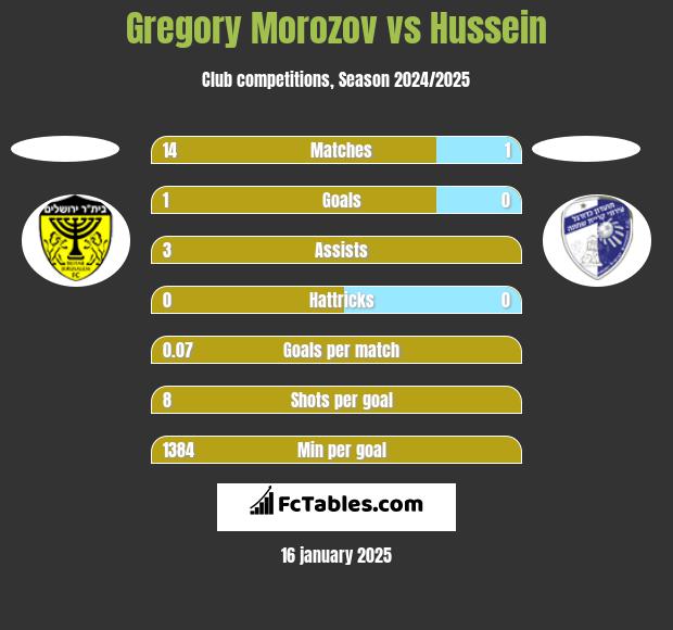 Gregory Morozov vs Hussein h2h player stats