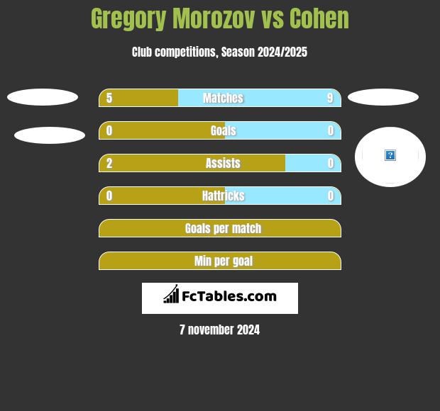 Gregory Morozov vs Cohen h2h player stats