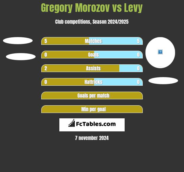 Gregory Morozov vs Levy h2h player stats