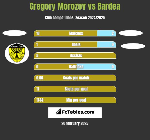 Gregory Morozov vs Bardea h2h player stats