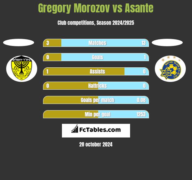 Gregory Morozov vs Asante h2h player stats