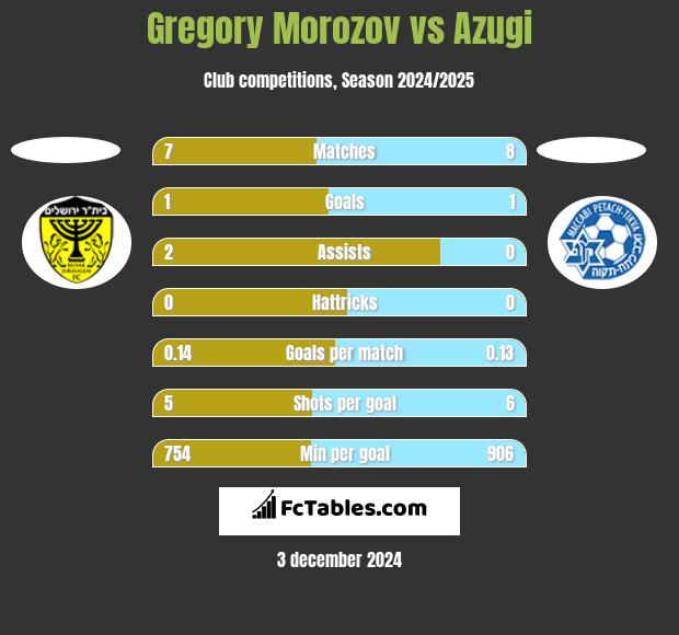 Gregory Morozov vs Azugi h2h player stats