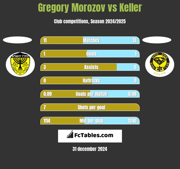 Gregory Morozov vs Keller h2h player stats