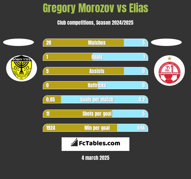 Gregory Morozov vs Elias h2h player stats