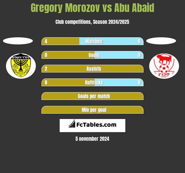 Gregory Morozov vs Abu Abaid h2h player stats