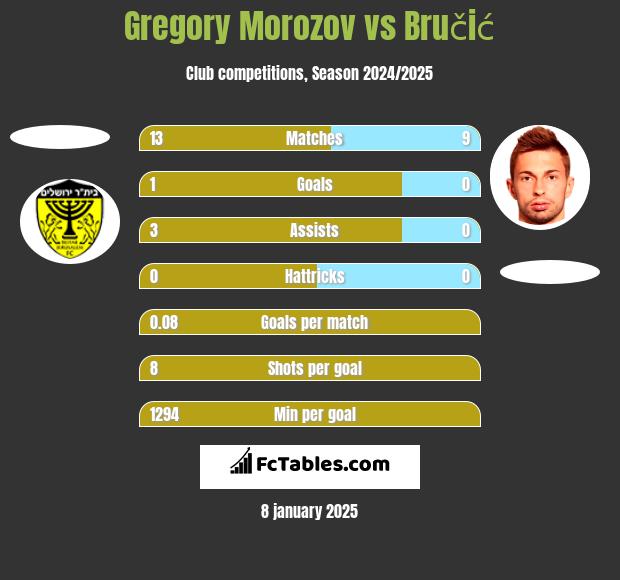 Gregory Morozov vs Bručić h2h player stats