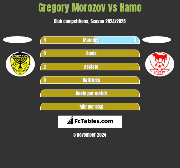 Gregory Morozov vs Hamo h2h player stats