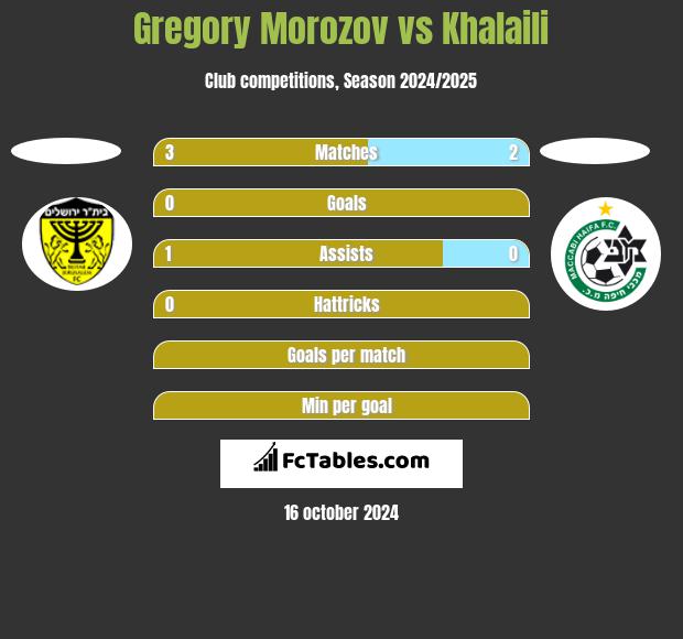 Gregory Morozov vs Khalaili h2h player stats