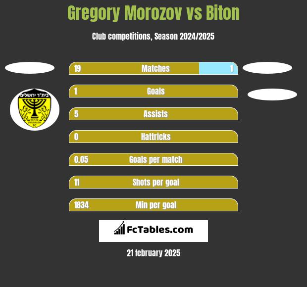 Gregory Morozov vs Biton h2h player stats