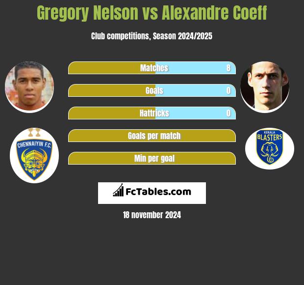 Gregory Nelson vs Alexandre Coeff h2h player stats