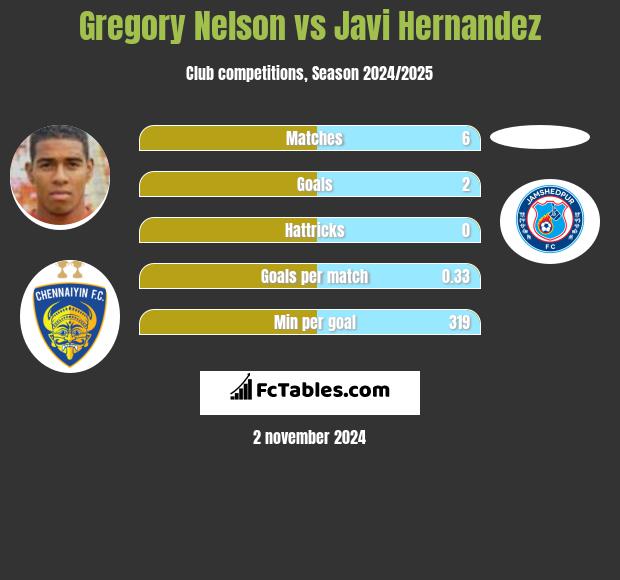 Gregory Nelson vs Javi Hernandez h2h player stats