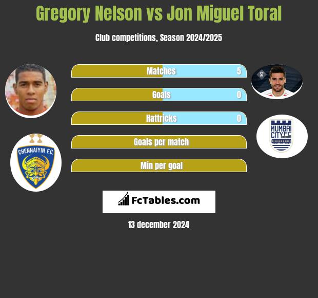 Gregory Nelson vs Jon Miguel Toral h2h player stats