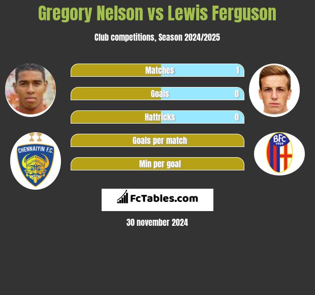 Gregory Nelson vs Lewis Ferguson h2h player stats