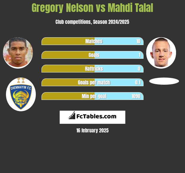 Gregory Nelson vs Mahdi Talal h2h player stats