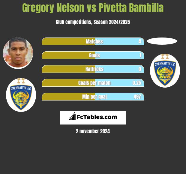 Gregory Nelson vs Pivetta Bambilla h2h player stats