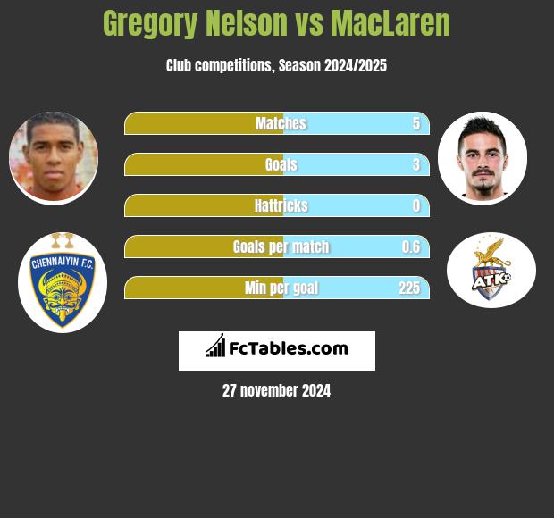 Gregory Nelson vs MacLaren h2h player stats