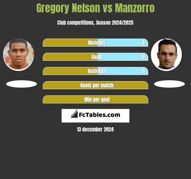 Gregory Nelson vs Manzorro h2h player stats