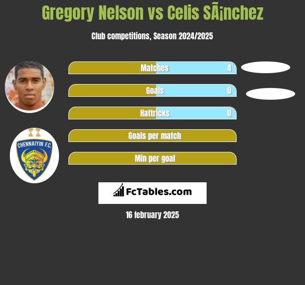 Gregory Nelson vs Celis SÃ¡nchez h2h player stats