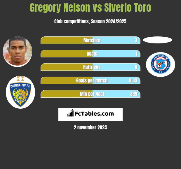 Gregory Nelson vs Siverio Toro h2h player stats