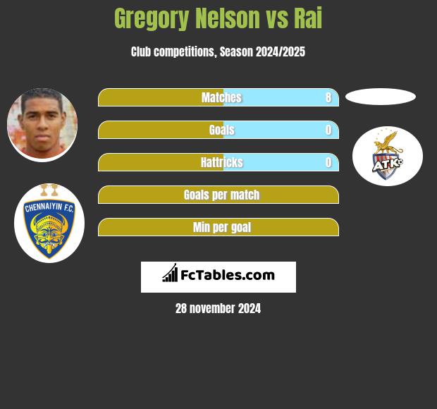 Gregory Nelson vs Rai h2h player stats