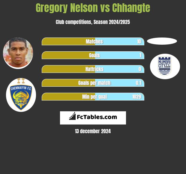 Gregory Nelson vs Chhangte h2h player stats