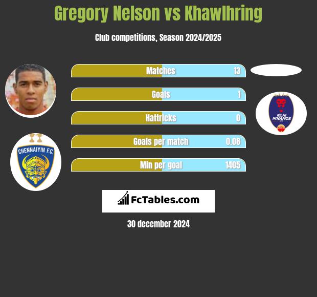 Gregory Nelson vs Khawlhring h2h player stats