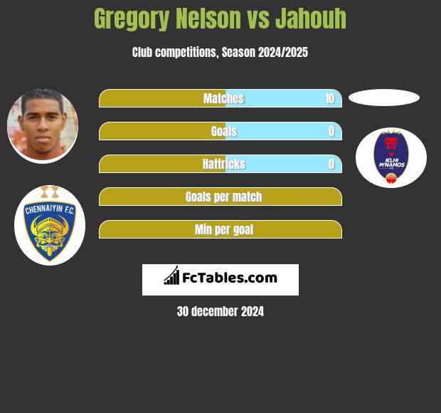 Gregory Nelson vs Jahouh h2h player stats