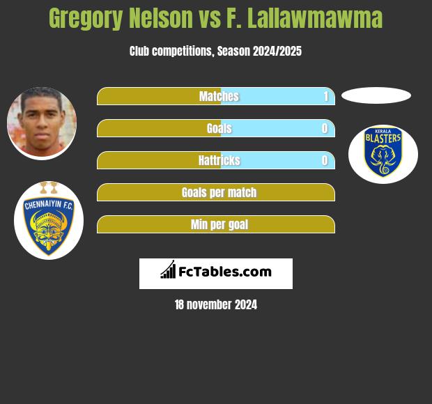 Gregory Nelson vs F. Lallawmawma h2h player stats