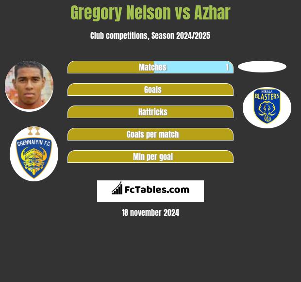 Gregory Nelson vs Azhar h2h player stats