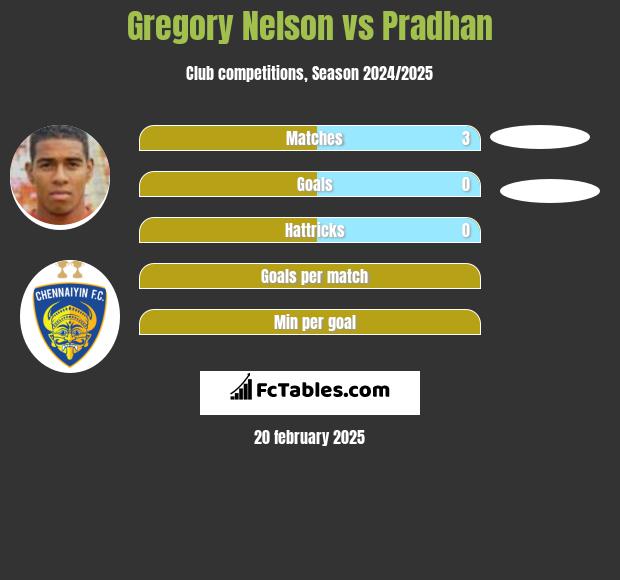 Gregory Nelson vs Pradhan h2h player stats