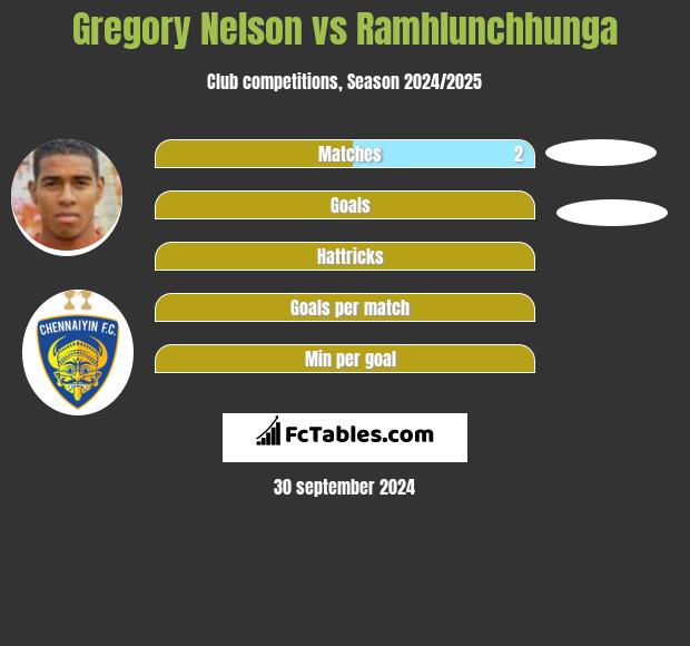 Gregory Nelson vs Ramhlunchhunga h2h player stats