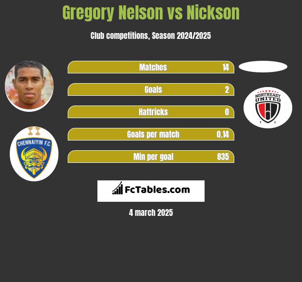 Gregory Nelson vs Nickson h2h player stats