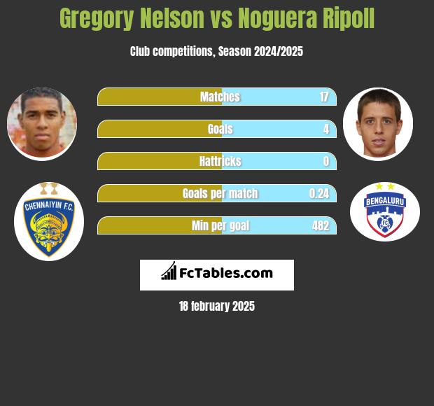 Gregory Nelson vs Noguera Ripoll h2h player stats