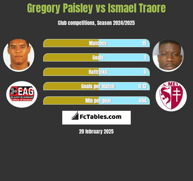 Gregory Paisley vs Ismael Traore h2h player stats