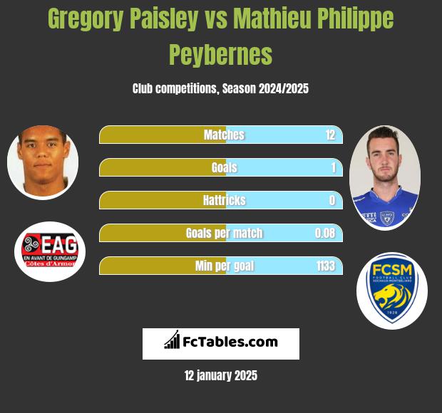 Gregory Paisley vs Mathieu Philippe Peybernes h2h player stats