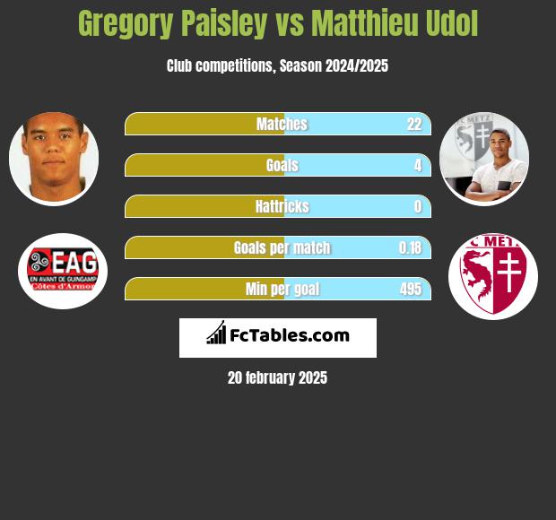 Gregory Paisley vs Matthieu Udol h2h player stats